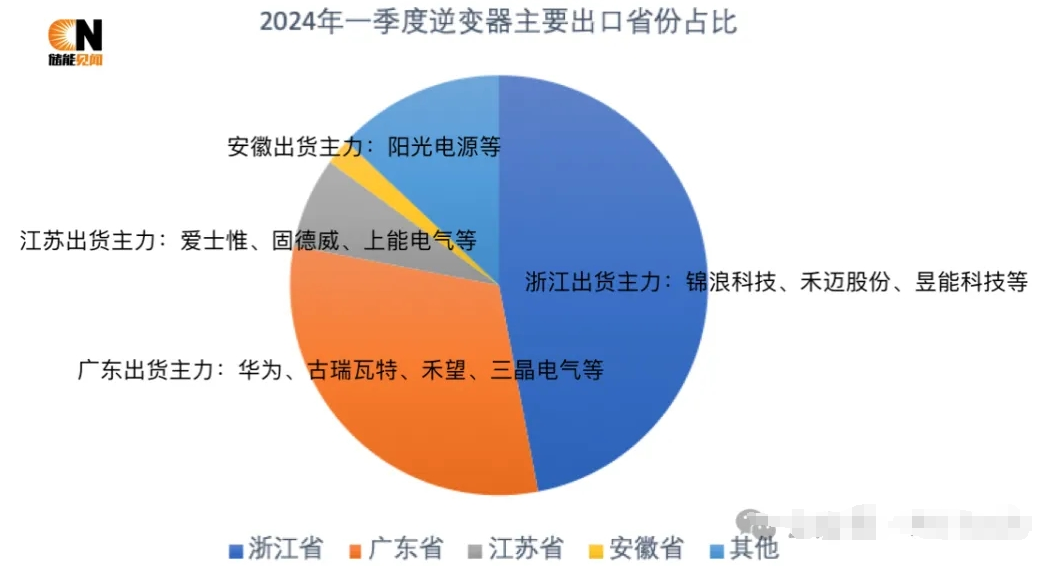 2024年Q1逆变器公司风云