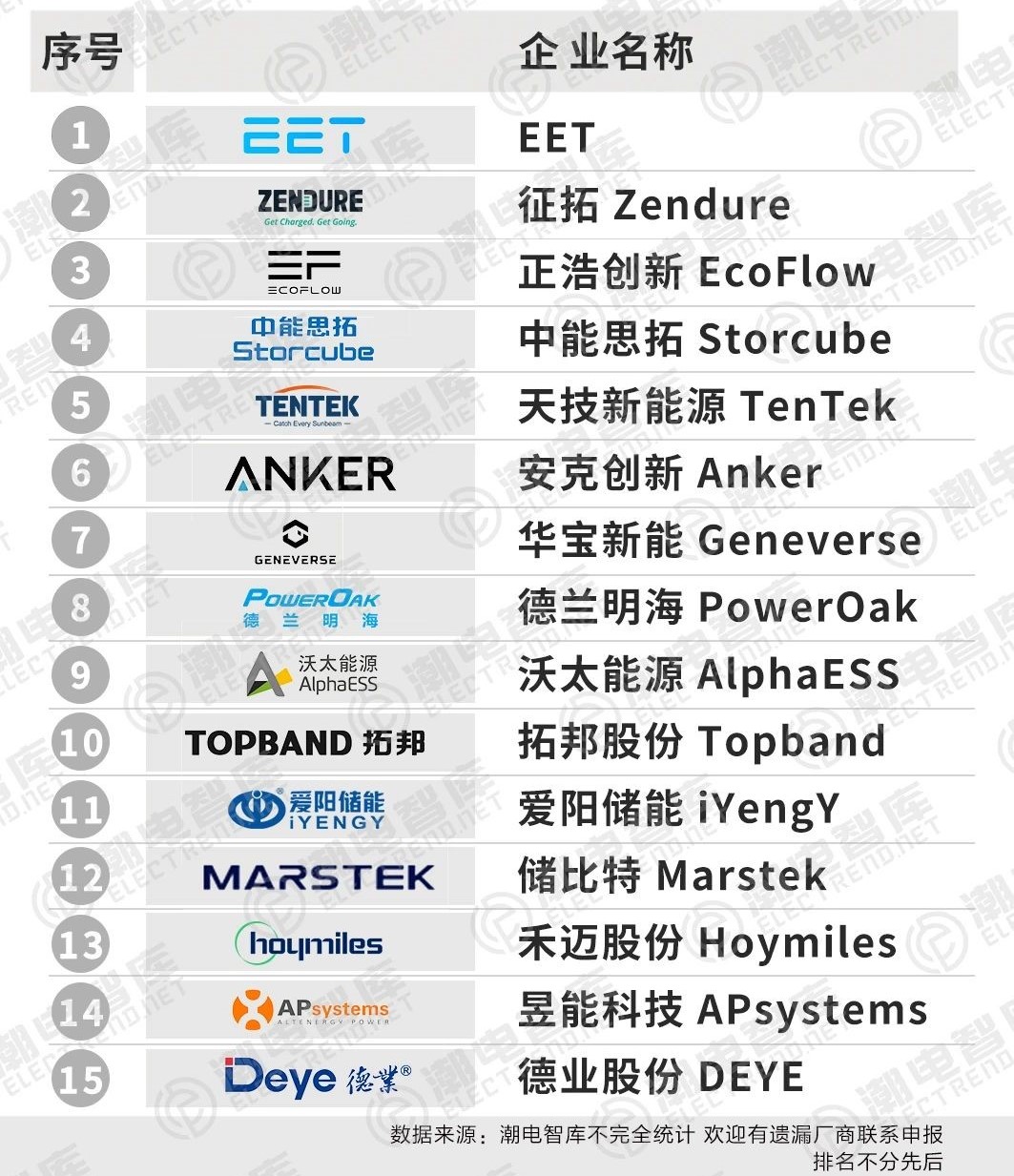 2024年全球阳台储能品牌TOP15