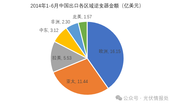 1-6月逆变器出口分析